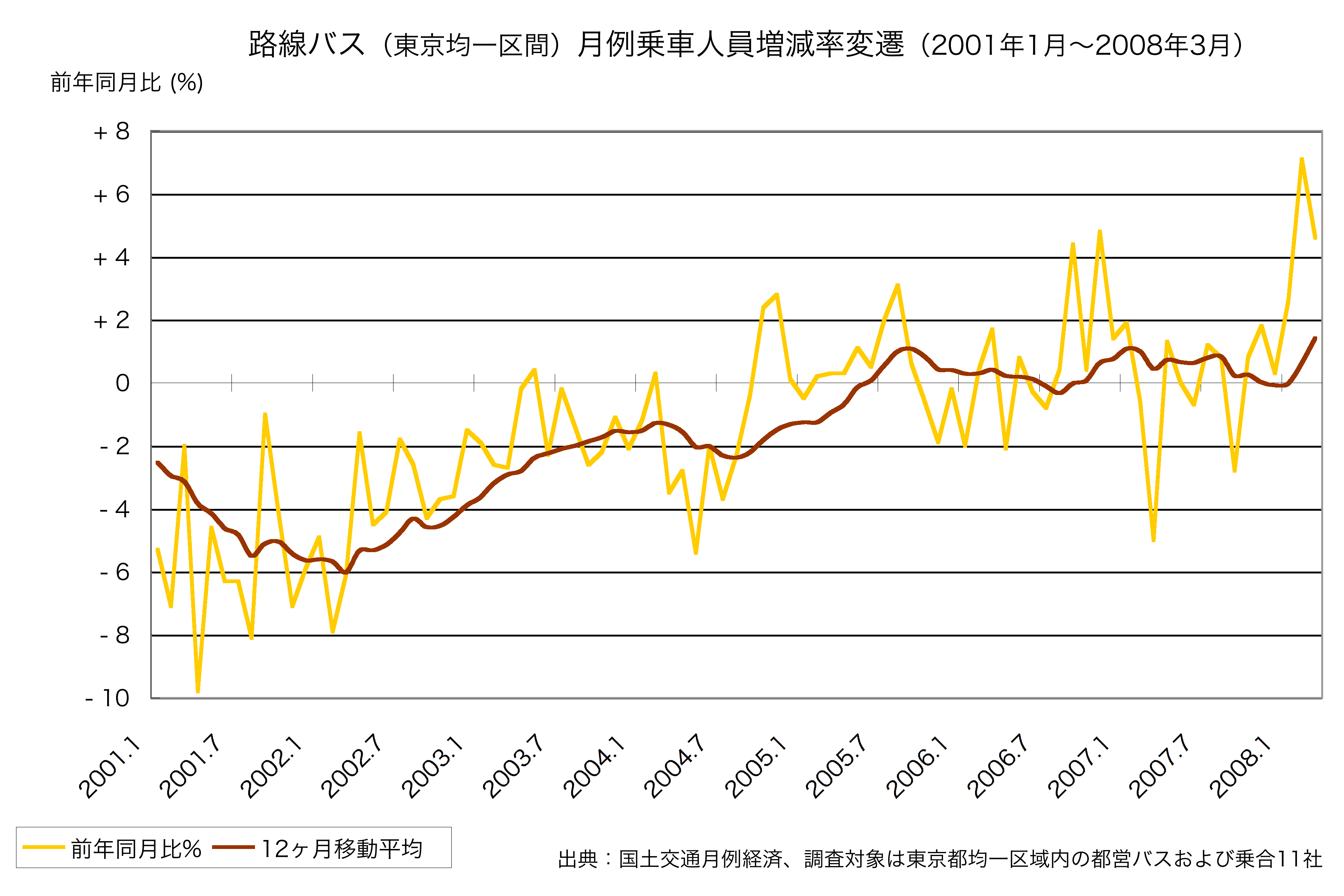 東京都運賃均一区域内の路線バス乗車人員増減率変遷